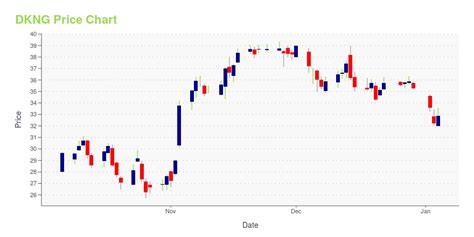 dkngs|DraftKings Inc (DKNG) Stock Price & News .